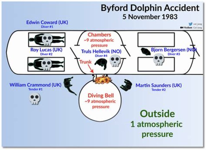 Byford Dolphin Autopsy: Startling Revelations